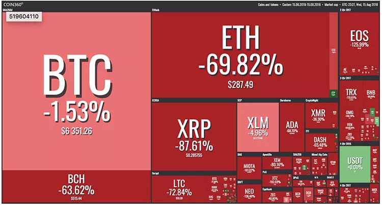 加密货币持续下跌_低价加密货币_加密货币的低迷熊市来了