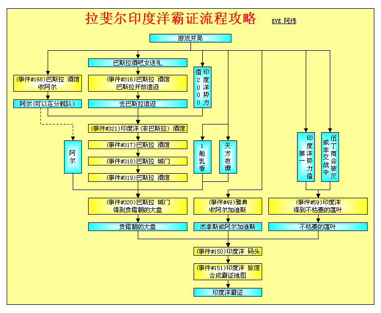 大航海时代4拉斐尔是男是女_大航海时代4拉斐尔初始船卖了_大航海时代4拉斐尔初始技能选什么好