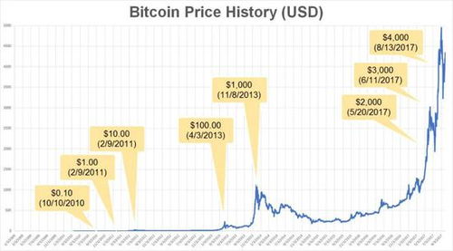 比特币为什么张,比特币价格上涨的原因分析