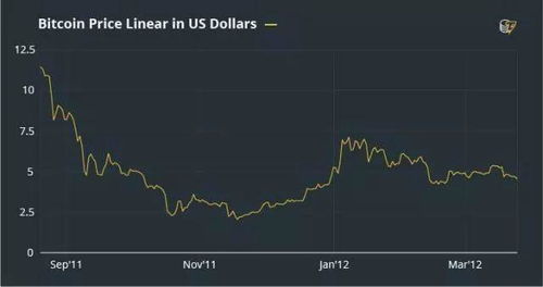 比特币行情2012年,2009年买的比特币不记得网站了