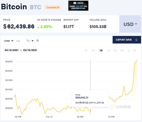 比特币新闻最新数据,比特币价格飙升，最新数据揭示市场动态