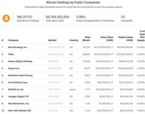 比特币上市企业排名,揭秘全球加密货币投资热潮中的领军企业