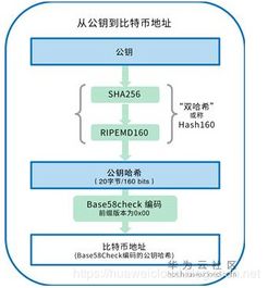 比特币地址的规律,比特币地址的生成规律与特点