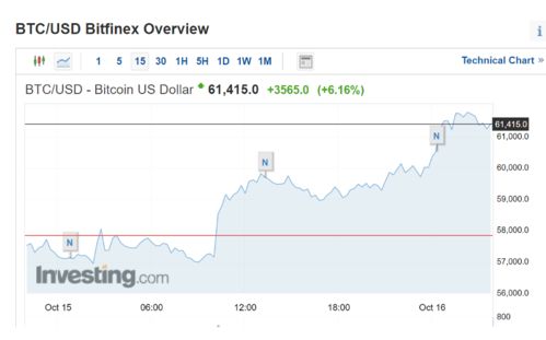 国外比特币的新闻,比特币价格飙升，全球投资者关注特朗普政策影响