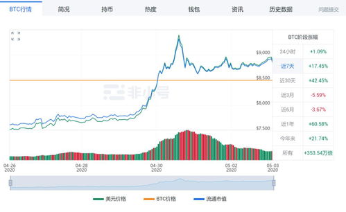 比特币产量减半了吗,影响与展望