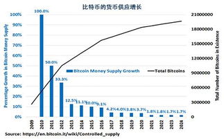 比特币2020年总量,稀缺性与市场影响