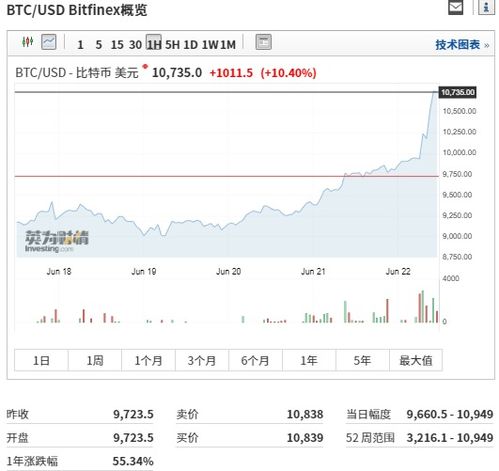 比特币单价上涨原因,比特币单价上涨原因解析