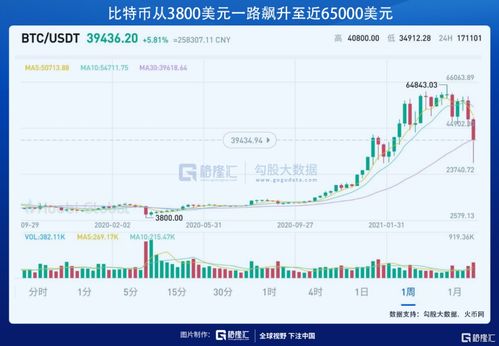 比特币正式宣告崩盘