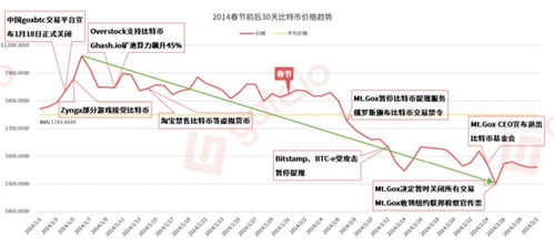 春节前比特币走势,狂欢与沉默并存