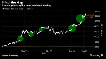 比特币经常晚上暴涨,揭秘背后的神秘力量