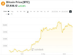 2019年比特币涨幅,比特币走势图k线图