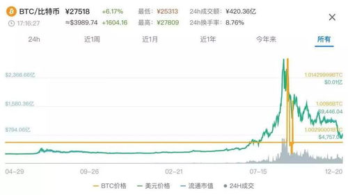 比特币2017几月最高