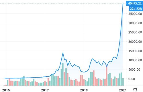 2020比特币涨幅图,数字货币的惊人崛起