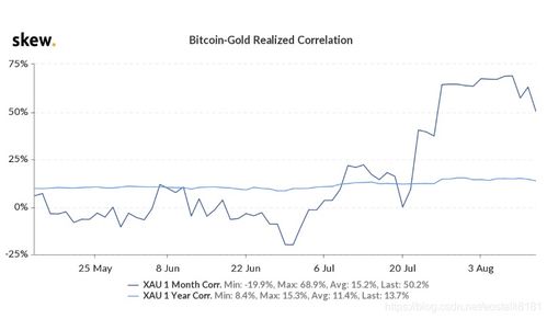 金价与比特币关系,两种数字资产的对比分析