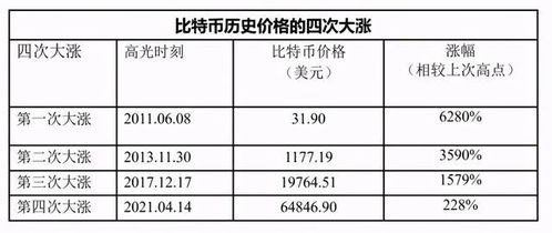 比特币价格涨幅多少,历史新高背后的市场动态