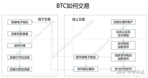 加密货币购买和交易具体流程,加密货币购买和交易具体流程详解