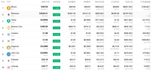 加密货币今日市场价格,加密货币市场今日概览