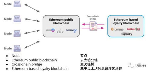 以太坊 私链 公链,公链与私链的融合与创新