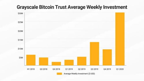 灰度信托比特币基金,揭秘加密市场中的巨头投资策略