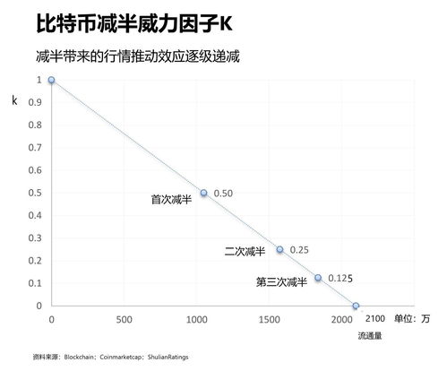 比特币减半前后预测,历史规律与未来价格走势预测解析