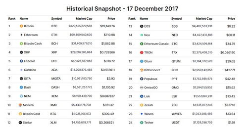 加密货币排名前五名,揭秘当前排名前五的数字货币传奇