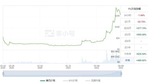 加密货币fil月内上涨近5倍,揭秘加密货币市场新宠儿的惊人涨势