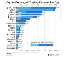 加密货币交易所如何盈利,手续费、市场制造与资产管理策略