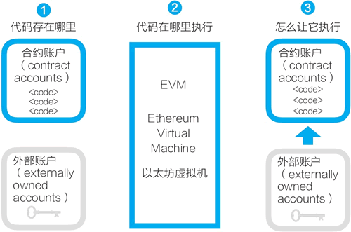 公开以太坊智能合约,以太坊智能合约原理与实践解析