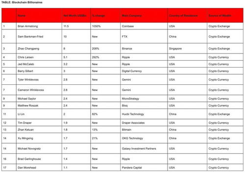 加密货币富豪榜单,财富激增与市场波动下的新贵崛起