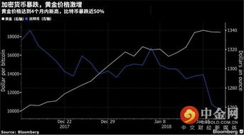 黄金白银和加密货币涨跌,市场动态解析