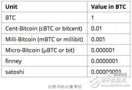 购买比特币最小单位,从最小单位聪（Satoshi）开始