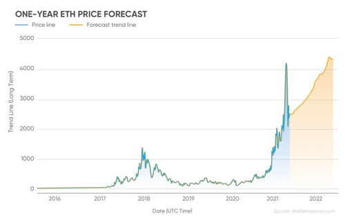 机构预测以太坊价格升值,机构看好未来升值潜力