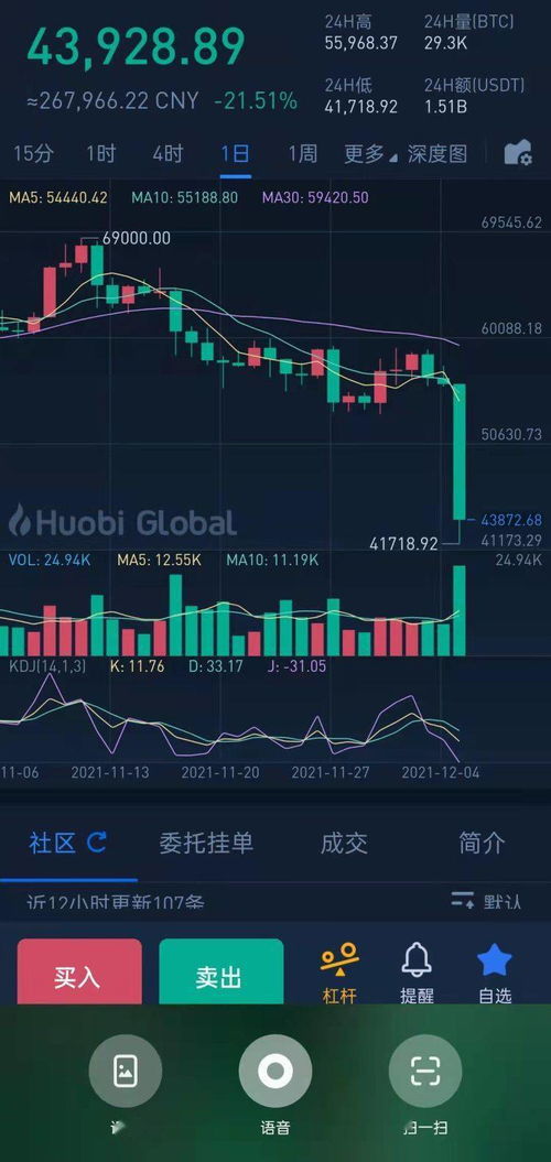 加密货币12月4日行情,总市值逼近1.67万亿美元