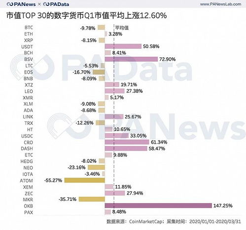 第一季度加密货币市值,比特币与以太坊领涨