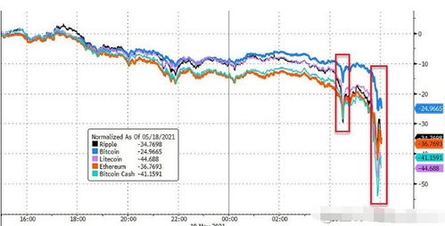 加密货币暴跌时刻走势,多因素交织下的价格波动解析