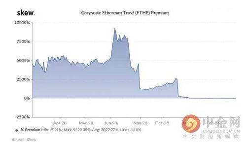 灰度以太坊信托溢价,市场动态与投资机遇解读