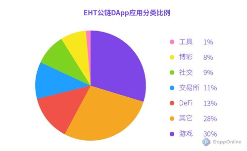 基于以太坊的dapp有哪些,探索去中心化应用的无限可能