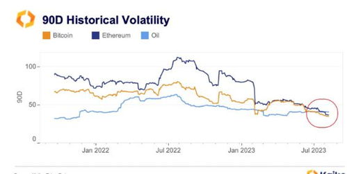 加密货币波动性下降,市场分析及潜在影响解读